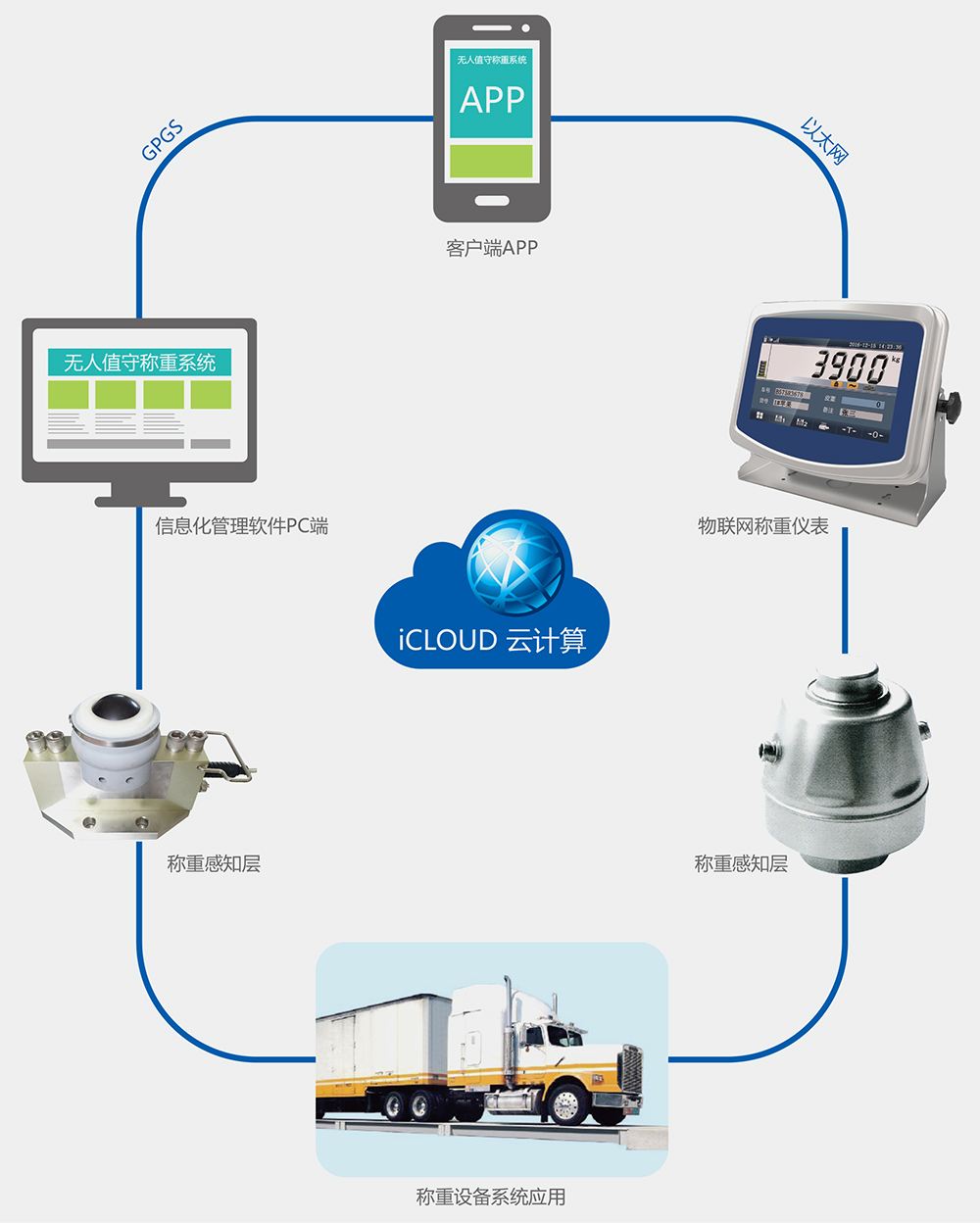 標準版物聯(lián)網(wǎng)稱重系統(tǒng)